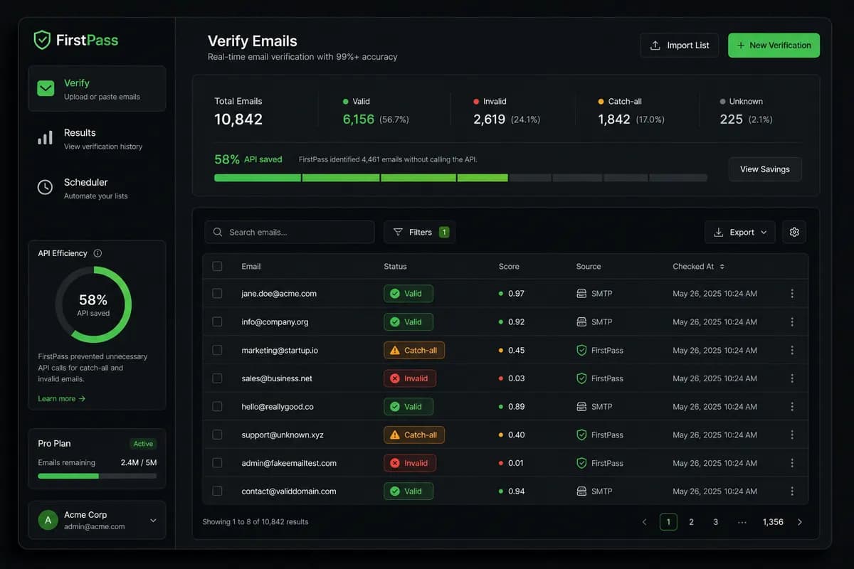 FirstPass verification dashboard showing valid, invalid, and catch-all email results