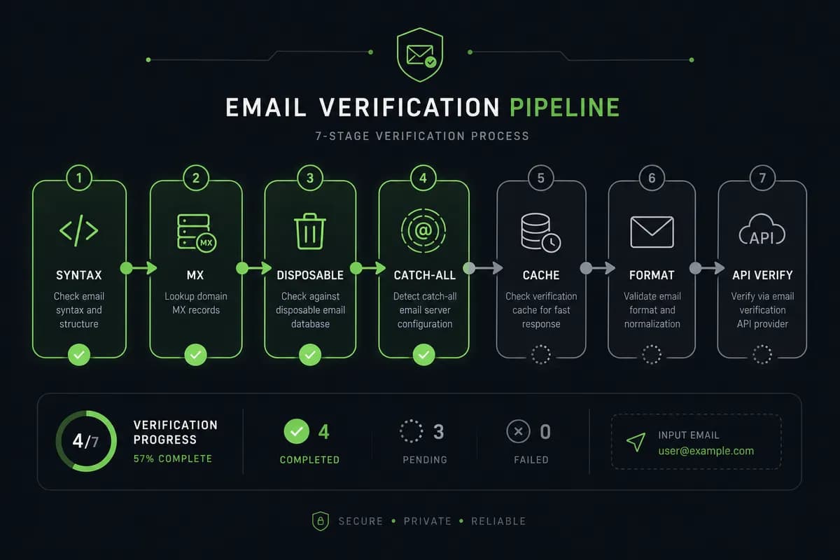 Seven-stage FirstPass verification pipeline from syntax to API verify